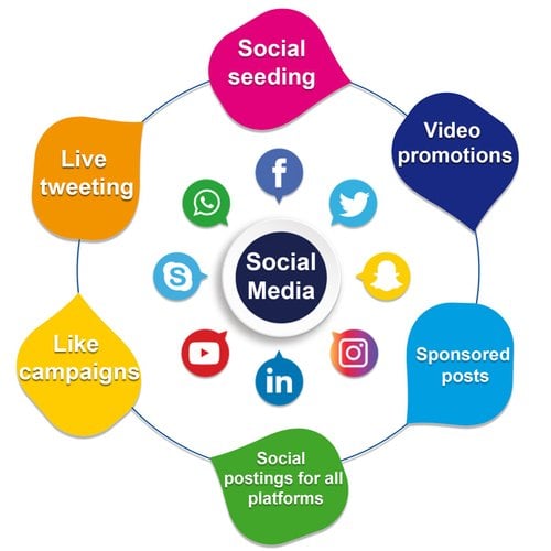 Social Media Marketing Hyderabad,
